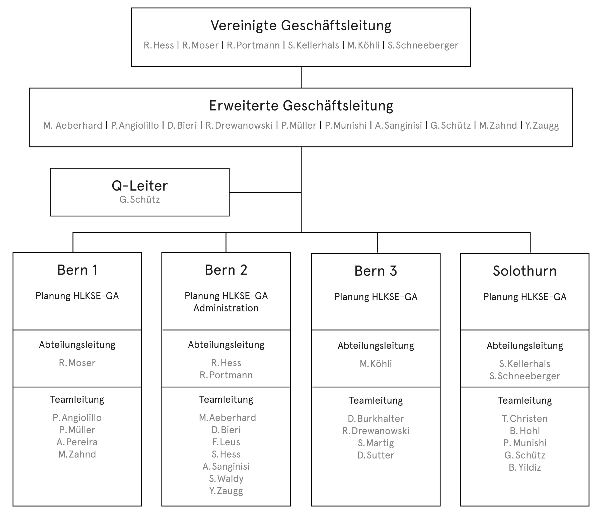 Organigramm von Enerconom